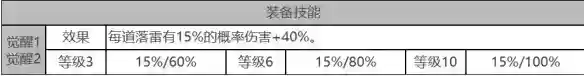 白夜极光安吉尔角色面板数据是什么