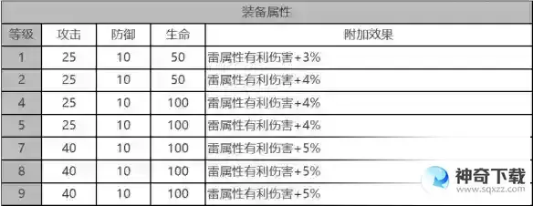 白夜极光安吉尔角色面板数据是什么