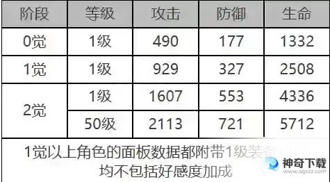 白夜极光安吉尔角色面板数据是什么