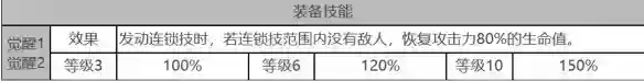 白夜极光优尼特角色面板数据是什么