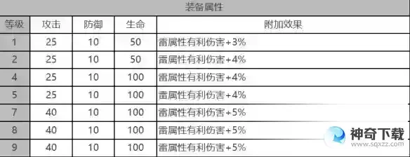 白夜极光优尼特角色面板数据是什么