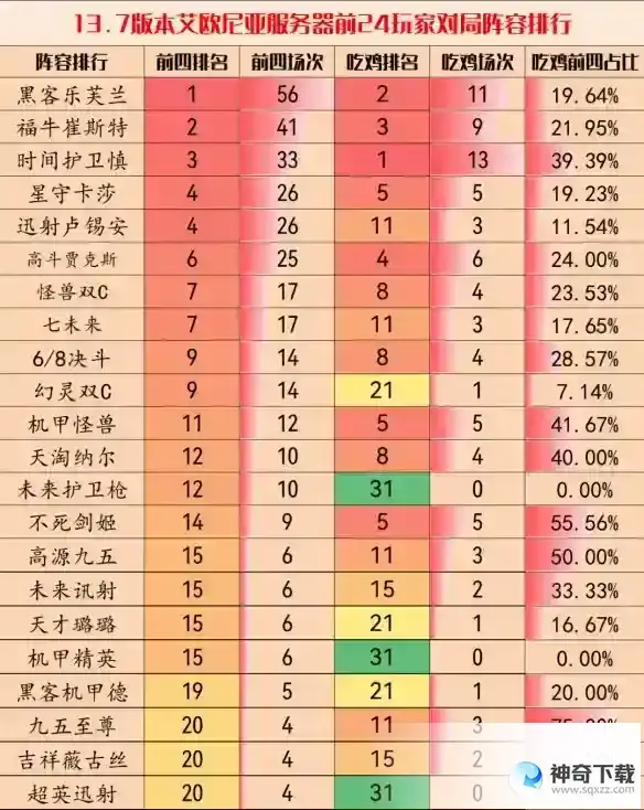 《云顶之弈》13.7版本最强阵容