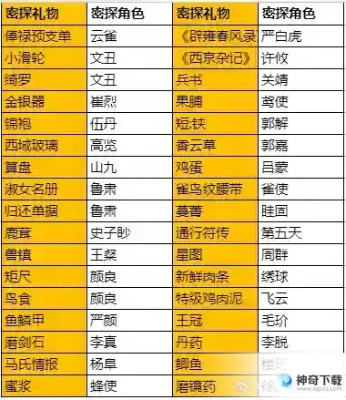 代号鸢密探礼物喜好是什么