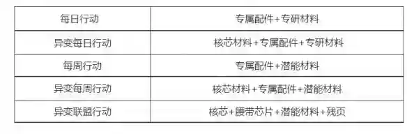 《明日之后》简单生存专服第四批开发内容