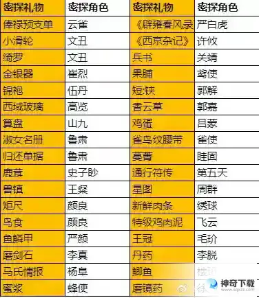 代号鸢密探送礼一览