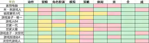 游戏开发大亨完美搭配表