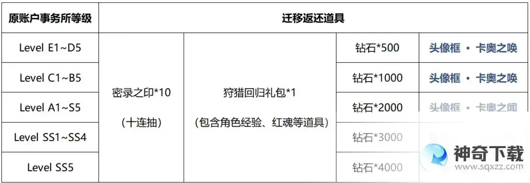 《鬼泣巅峰之战》迁移返还介绍