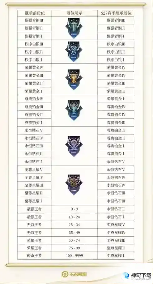 《王者荣耀》S31赛季段位继承图