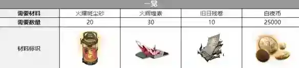 《白夜极光》浮士德觉醒材料一览