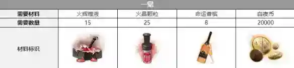 白夜极光 帕蒂帕茜觉醒材料一览