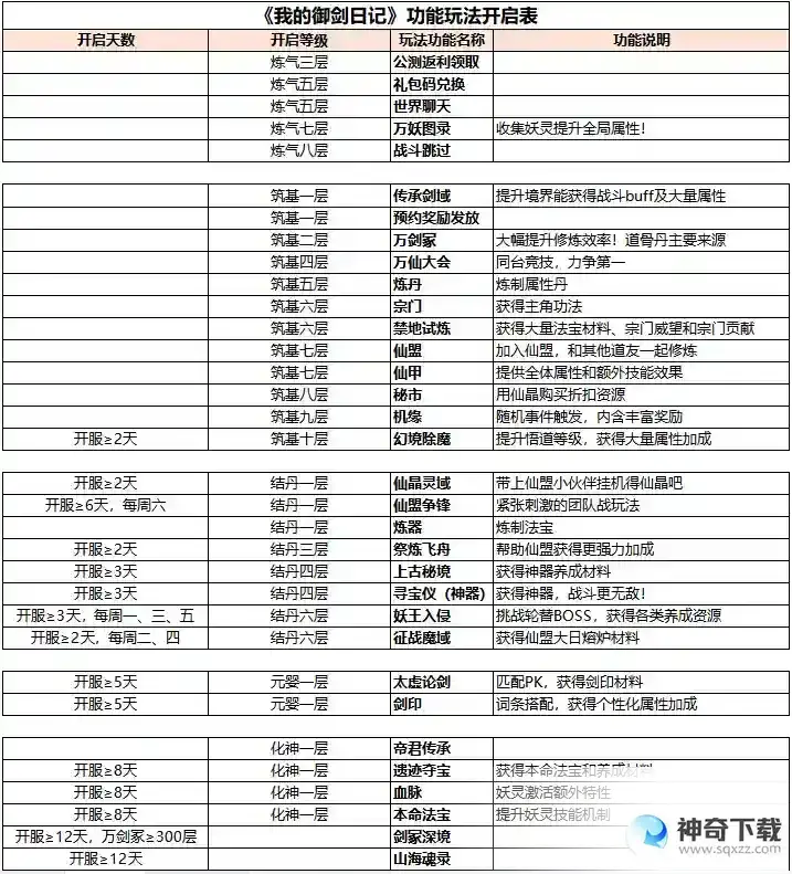 我的御剑日记功能玩法开启表