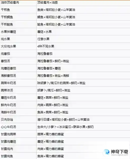 塞尔达王国之泪料理配方大全 全料理配方公式一览