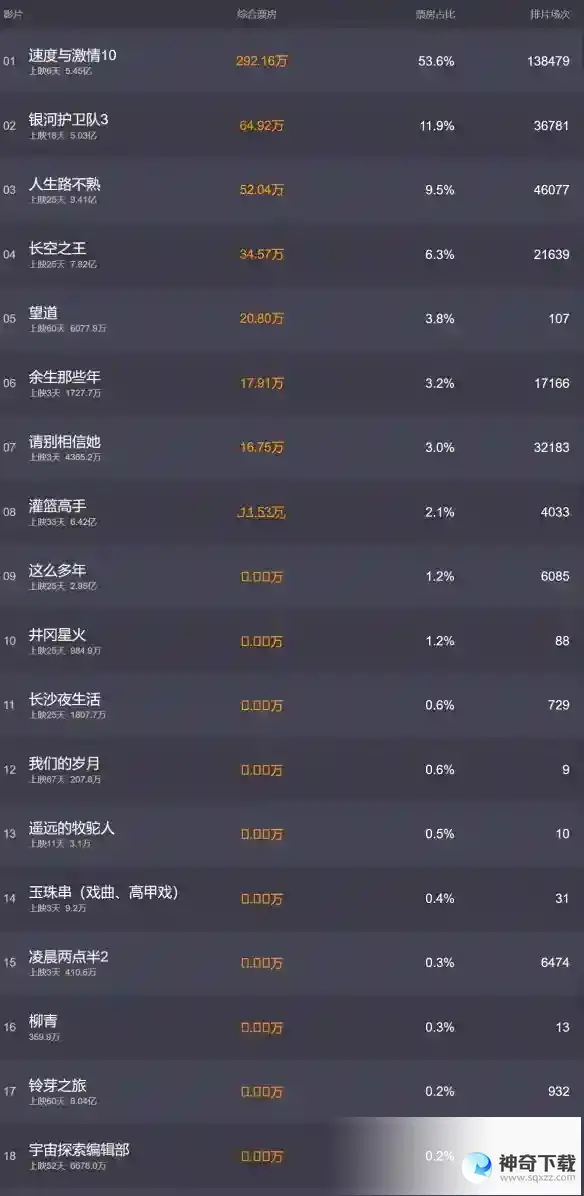 电影票房排行榜5月22日 2023.5.22票房排行榜