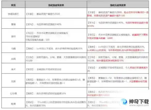 率土之滨群雄逐鹿征服赛季调整前瞻 群雄逐鹿征服赛季更新内容一览
