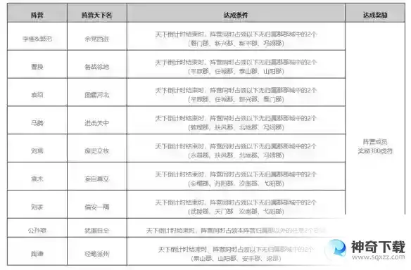 率土之滨群雄逐鹿征服赛季调整前瞻 群雄逐鹿征服赛季更新内容一览