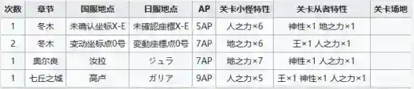 FGO周常任务攻略5月22日 国服周常任务2023.5.22