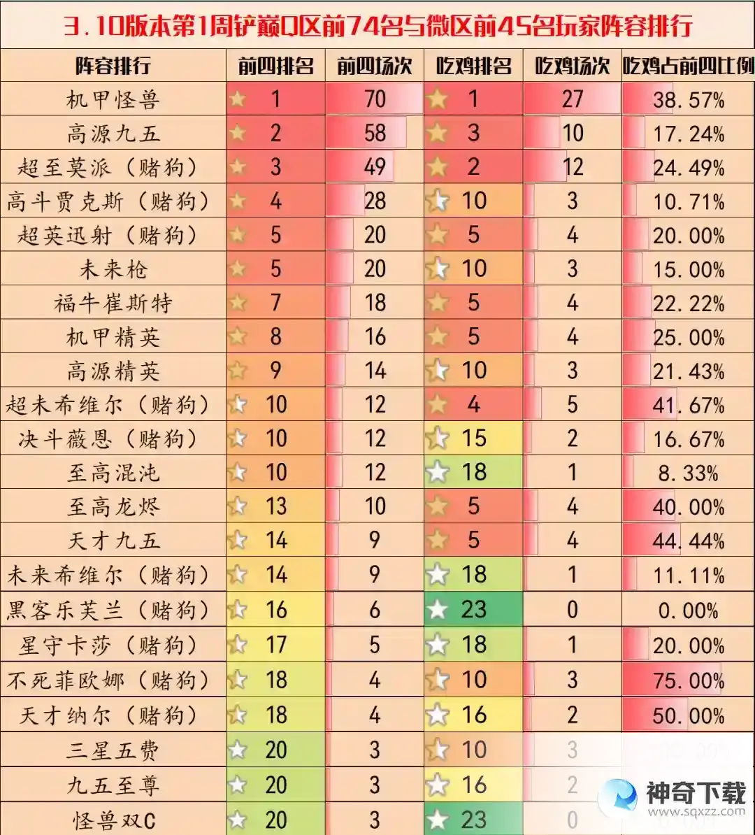 金铲铲之战3.10版本阵容排行榜