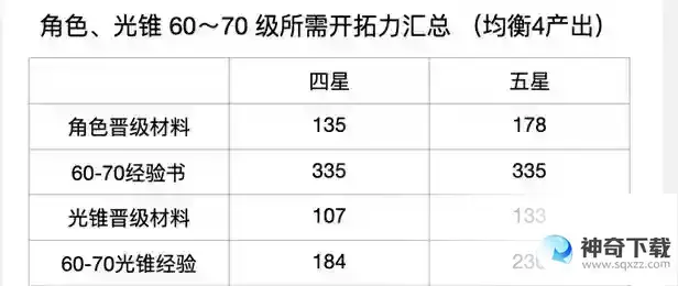 崩坏星穹铁道60-70级素材汇总