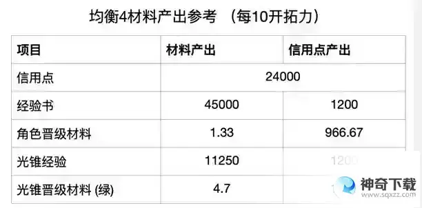 崩坏星穹铁道60-70级素材汇总
