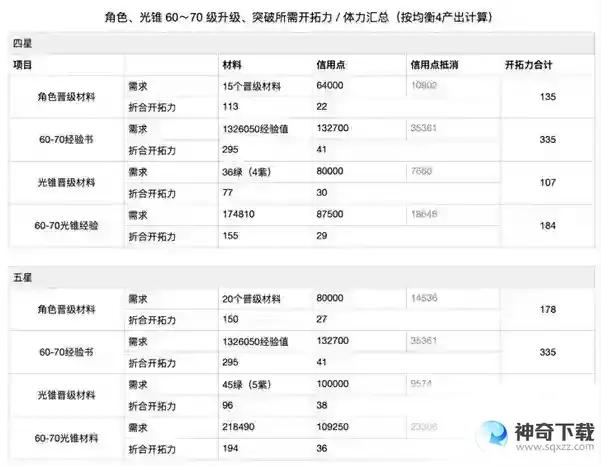 崩坏星穹铁道60-70级素材汇总