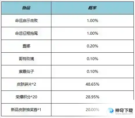 王者荣耀5月25日全服不停机更新 ​情人节限定皮肤限时返场