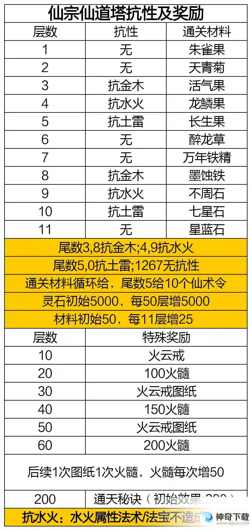 凡人传说仙界攻略