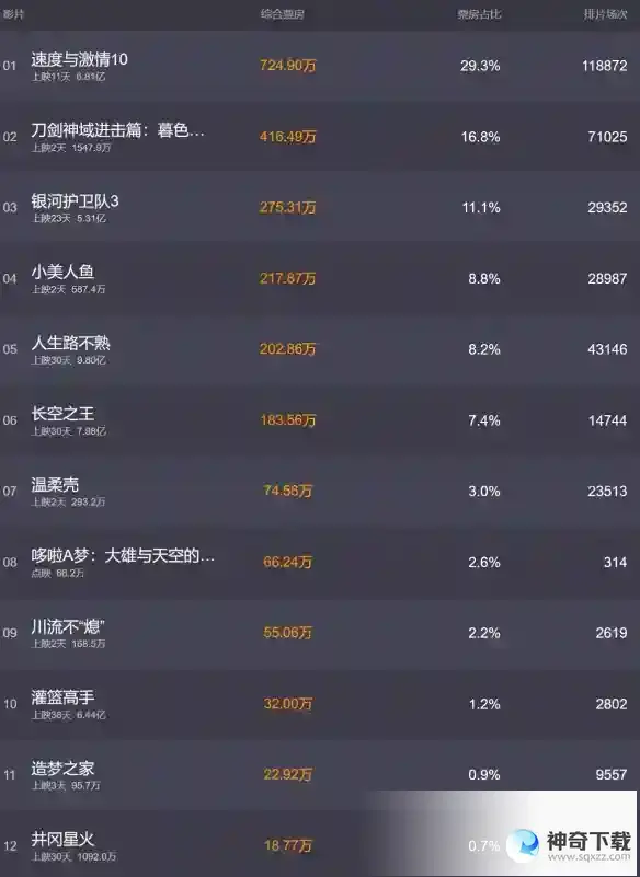电影票房排行榜5月27日 2023.5.27票房排行榜