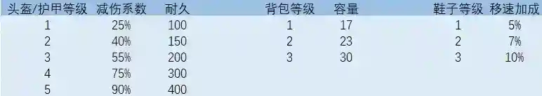超凡先锋装备属性解析及推荐