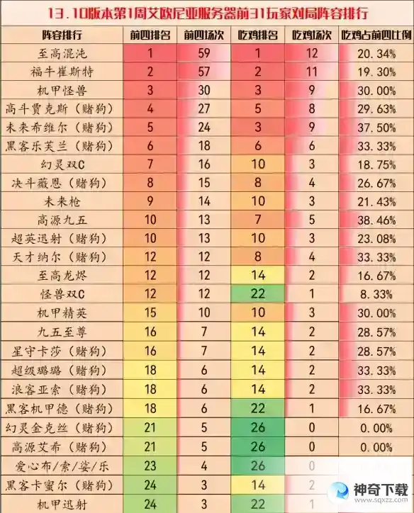 云顶之弈手游13.10第二周阵容推荐 13.10上分T0阵容