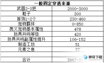 我的勇者【游仙门】当前版本护甲穿透需求一览