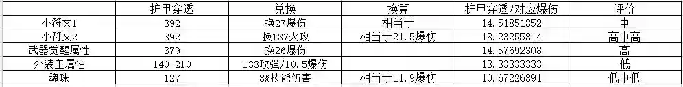 我的勇者【游仙门】当前版本护甲穿透需求一览