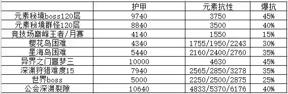 我的勇者【游仙门】当前版本护甲穿透需求一览