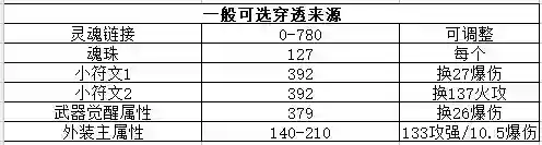 我的勇者【游仙门】当前版本护甲穿透需求一览