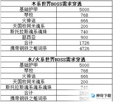 我的勇者【游仙门】当前版本护甲穿透需求一览