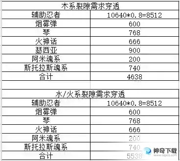 我的勇者【游仙门】当前版本护甲穿透需求一览