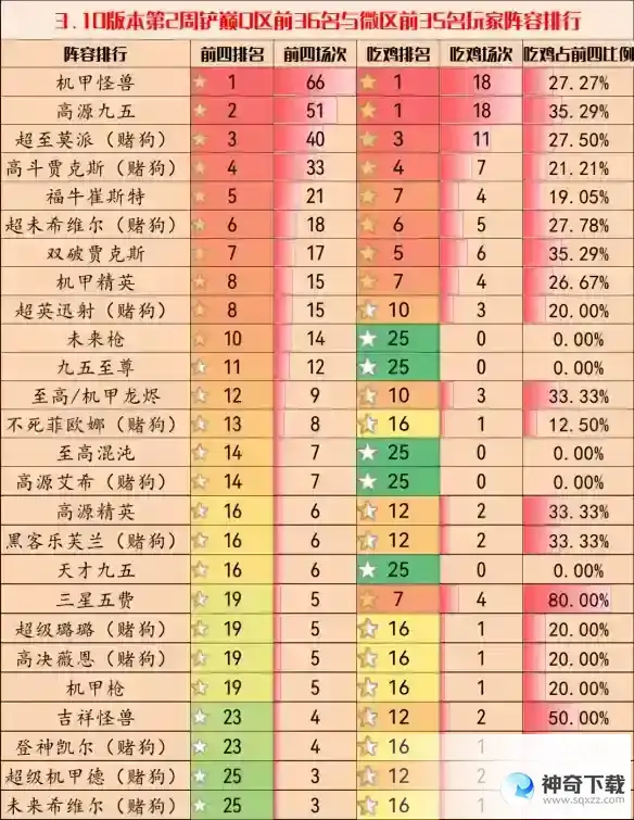 金铲铲之战3.10第二周阵容推荐 金铲铲3.10上分T0阵容
