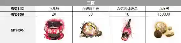 白夜极光泷觉醒材料有哪些