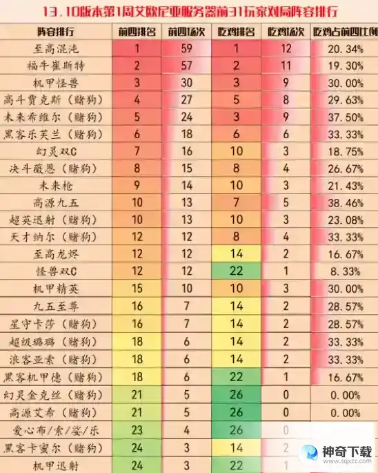 云顶之弈手游13.10第二周阵容怎么搭配 13.10第二周阵容推荐