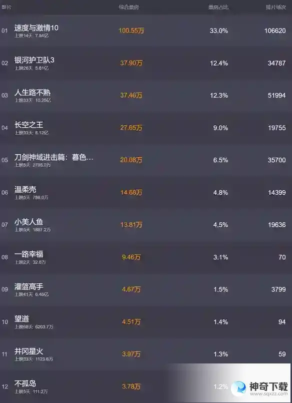 电影票房排行榜5月30日 2023.5.30票房排行榜