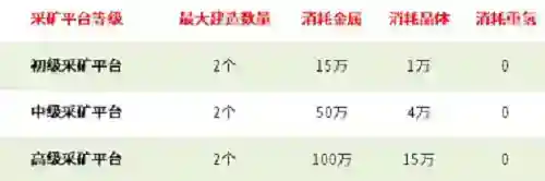 无尽的拉格朗日怎么增加采矿效率 无尽的拉格朗日增加采矿效率方法分享