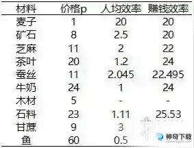从前有条街居民分配攻略 赚钱效率提升方法