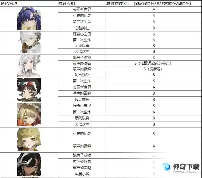 重返未来1999全角色心相搭配攻略