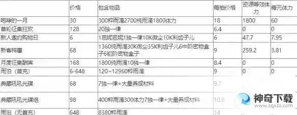 重返未来1999怎么氪金最划算 氪金性价比解析分享