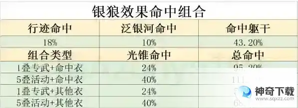 崩坏星穹铁道银狼命中堆暴击衣服还是命中衣服