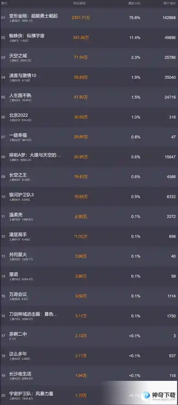 电影票房排行榜6月9日 2023.6.9变形金刚超能勇士崛起票房