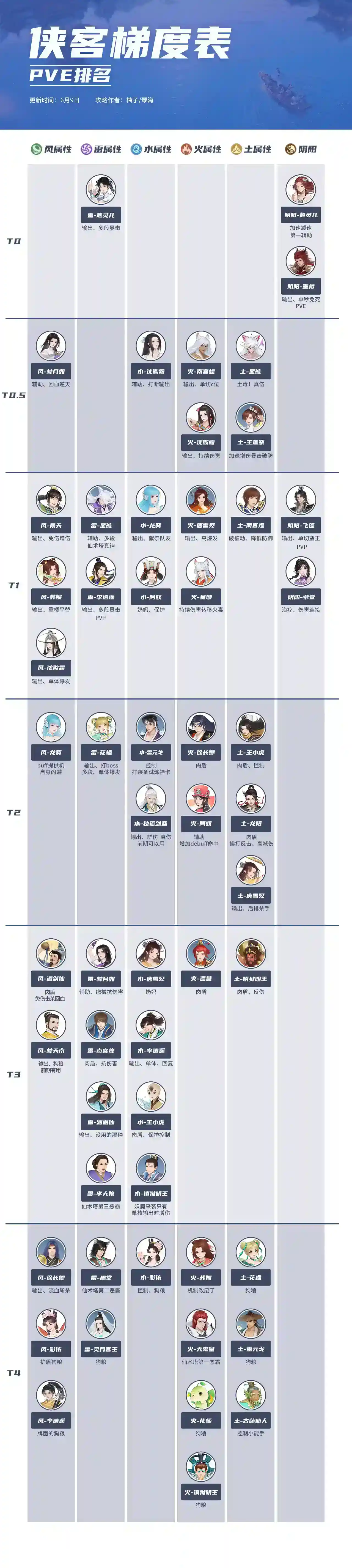 新仙剑奇侠传之挥剑问情侠客PVE强度排行榜