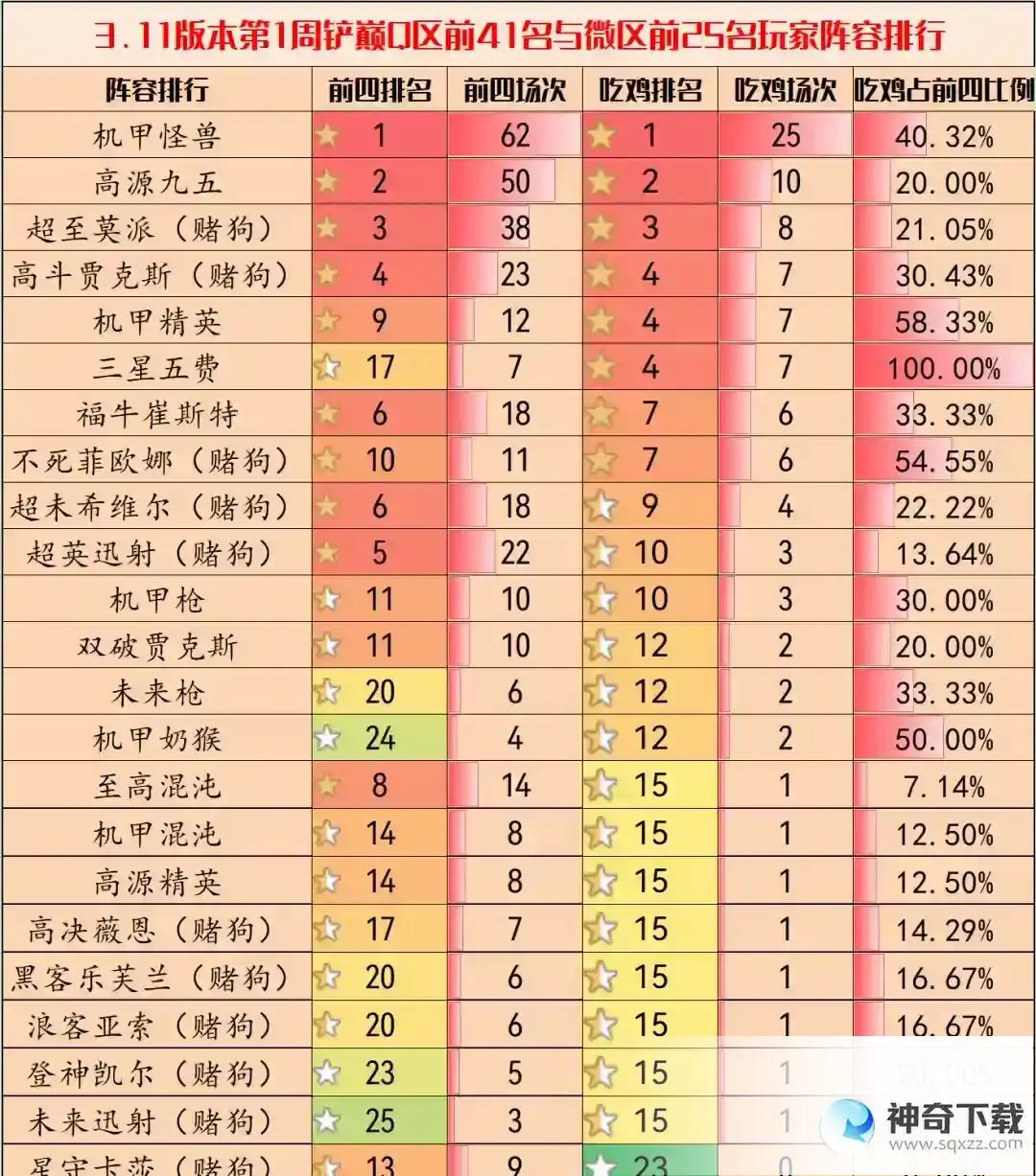 金铲铲之战3.11版本什么阵容最厉害