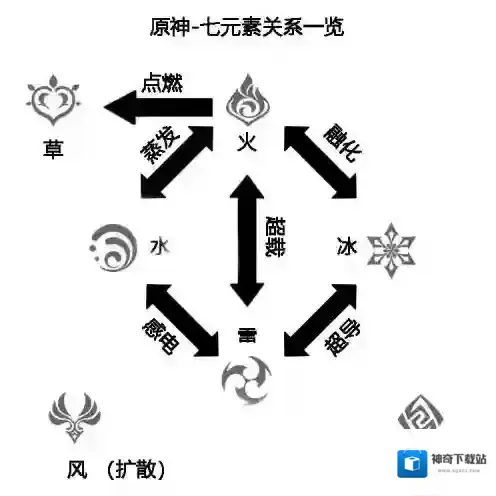 原神七元素属性克制关系详解 原神元素属性克制关系是什么