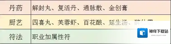 梦幻新诛仙能卖高价制的造品有哪些?梦幻新诛仙高价制造品介绍