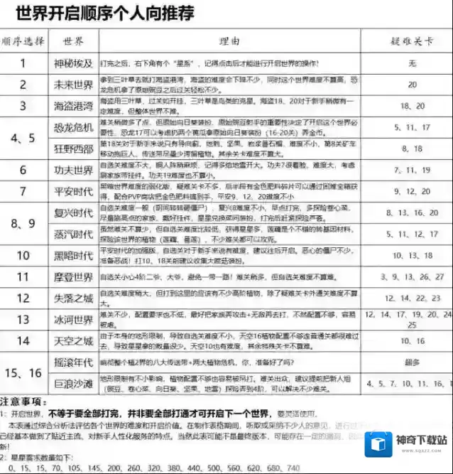 植物大战僵尸2世界解锁顺序推荐